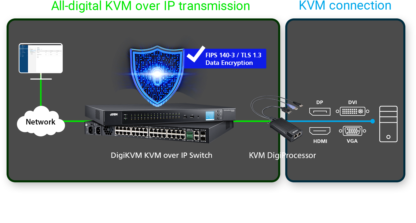 All-Digital KVM over IP Infrastructure