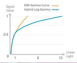 Another HDR format is Hybrid Log Gamma 