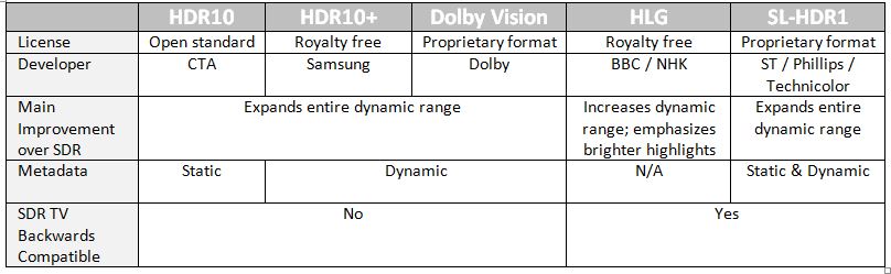 Comparison table for the main current HDR formats.