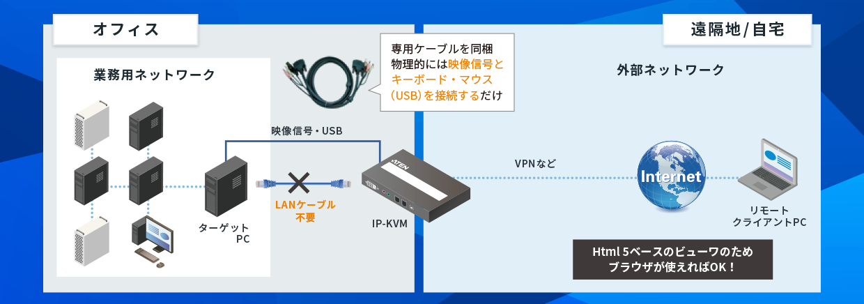 遠隔ソリューション(IP-KVM) 構成イメージ