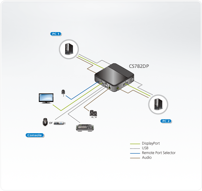 ATEN CS22DP Commutateur KVM DP USB 2 ports avec sélecteur de port distant -  SECOMP France