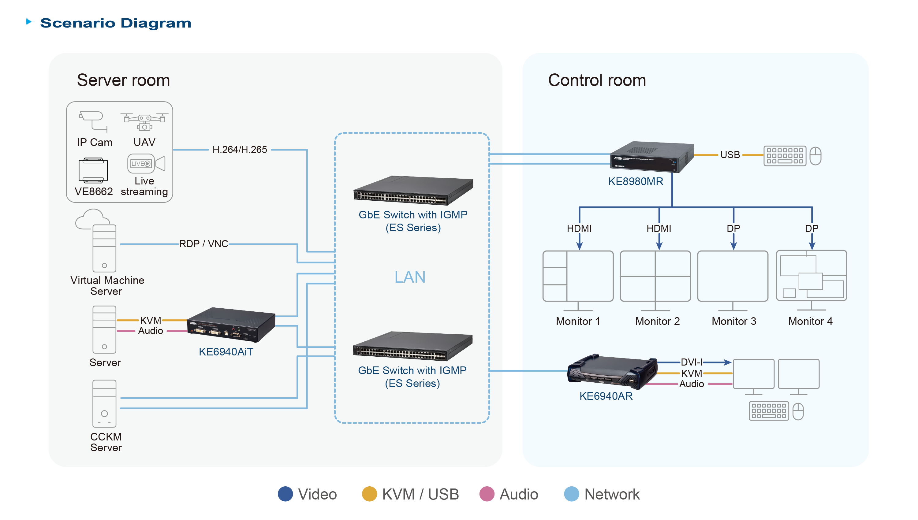 4K四螢幕KVM over IP多視窗接收器- KE8980MR, ATEN KVM訊號延長器