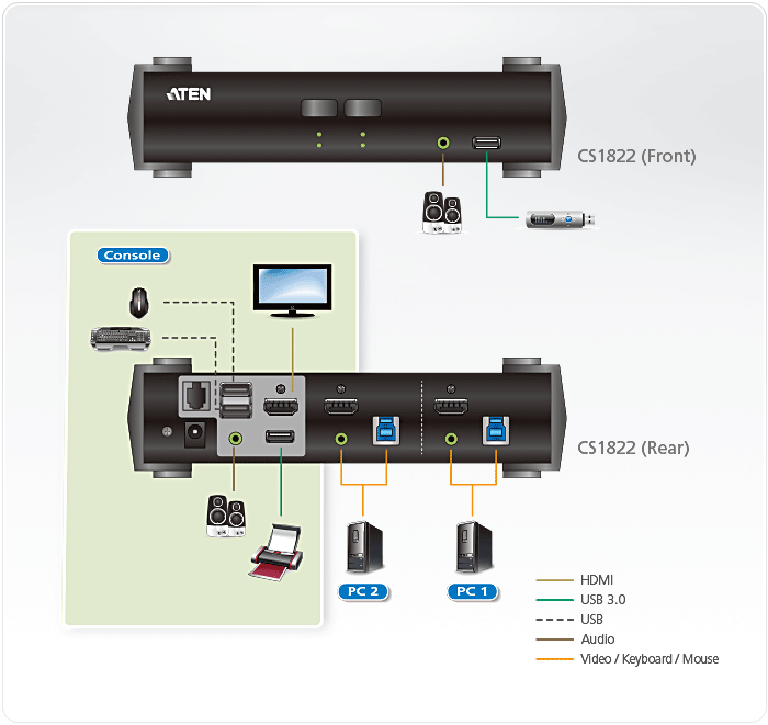 4-Port USB 3.0 4K HDMI KVMP™ Switch with Audio Mixer Mode - CS1824, ATEN  Desktop KVM Switches