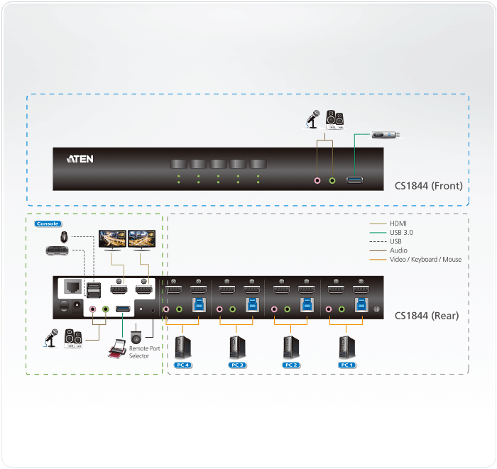 4-Port USB3.0 4K DisplayPort Triple Display KVMP™ Switch - TAA Compliant -  CS1964, ATEN Desktop KVM Switches