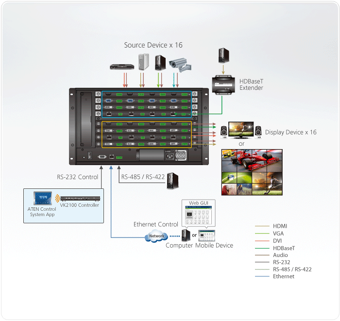 16 x 16 Modular Matrix Switch - VM1600A, ATEN Video Matrix