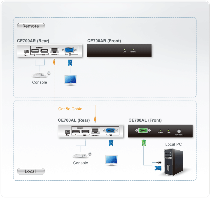 USB VGA カテゴリ5e KVMエクステンダー （1280×1024@150m） - CE700A 