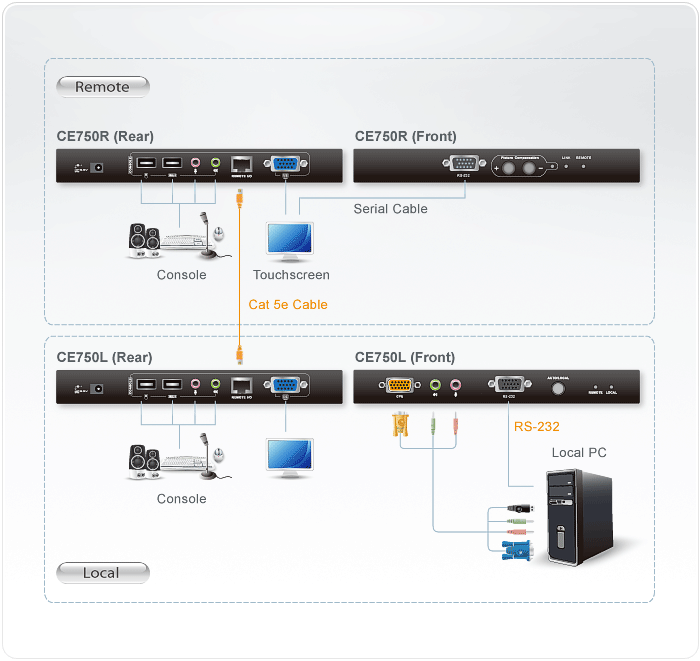 Aten KVM USB Extender RS-232 Connectivity Local Unit CE750L Remote Unit CE750R
