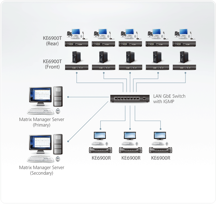 USB DVI-I シングルディスプレイ IP-KVMレシーバー - KE6900R, ATEN