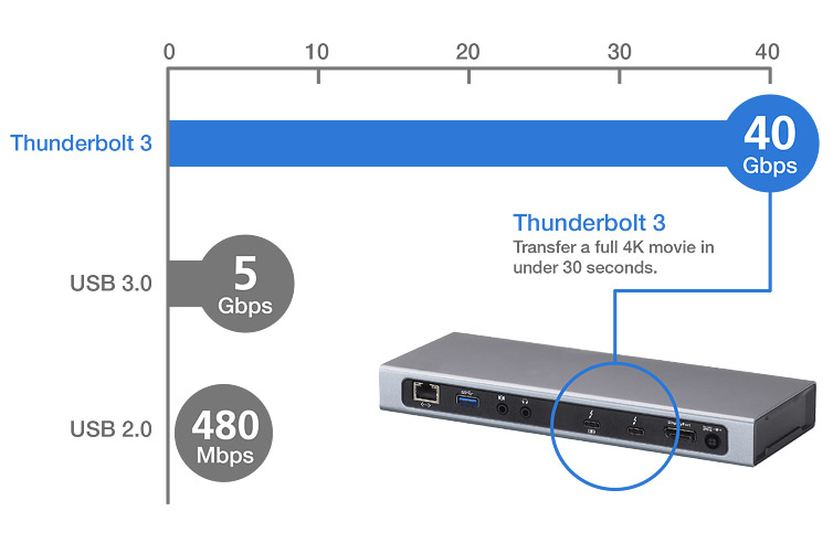 Thuderbolt3 マルチポートドッキングステーション（充電機能搭載 