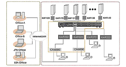 매트릭스 관리와 원격 제어의 조합 및 적용