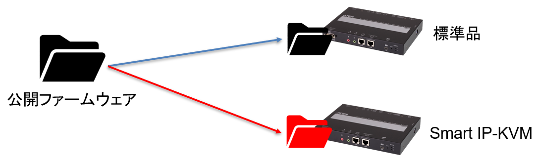 Smart IP-KVMとは？