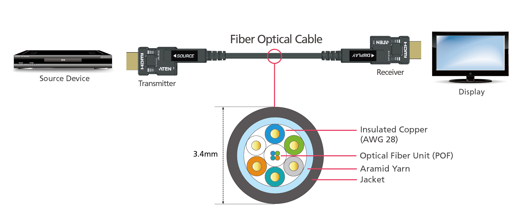 Fiber Optic – fast & interference‐free transmission