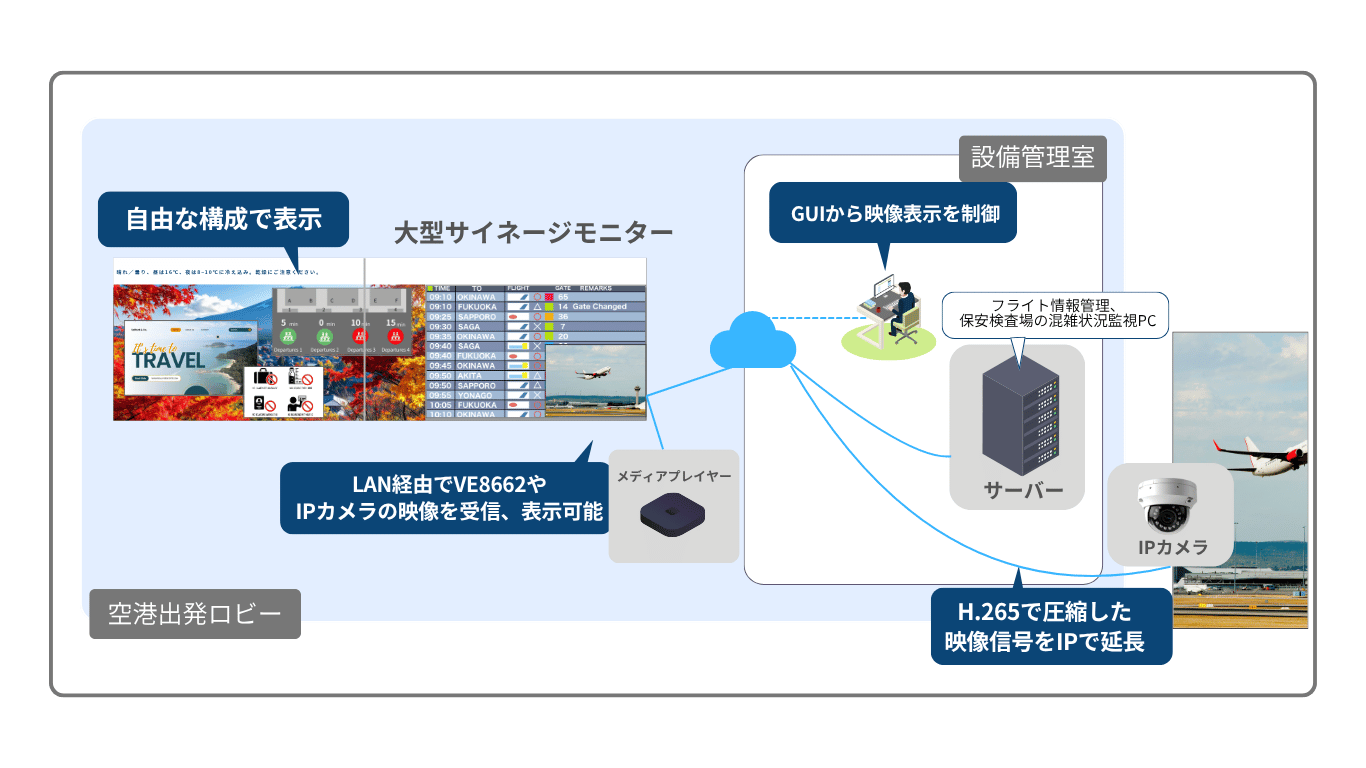 空港の大型サイネージ構成図
