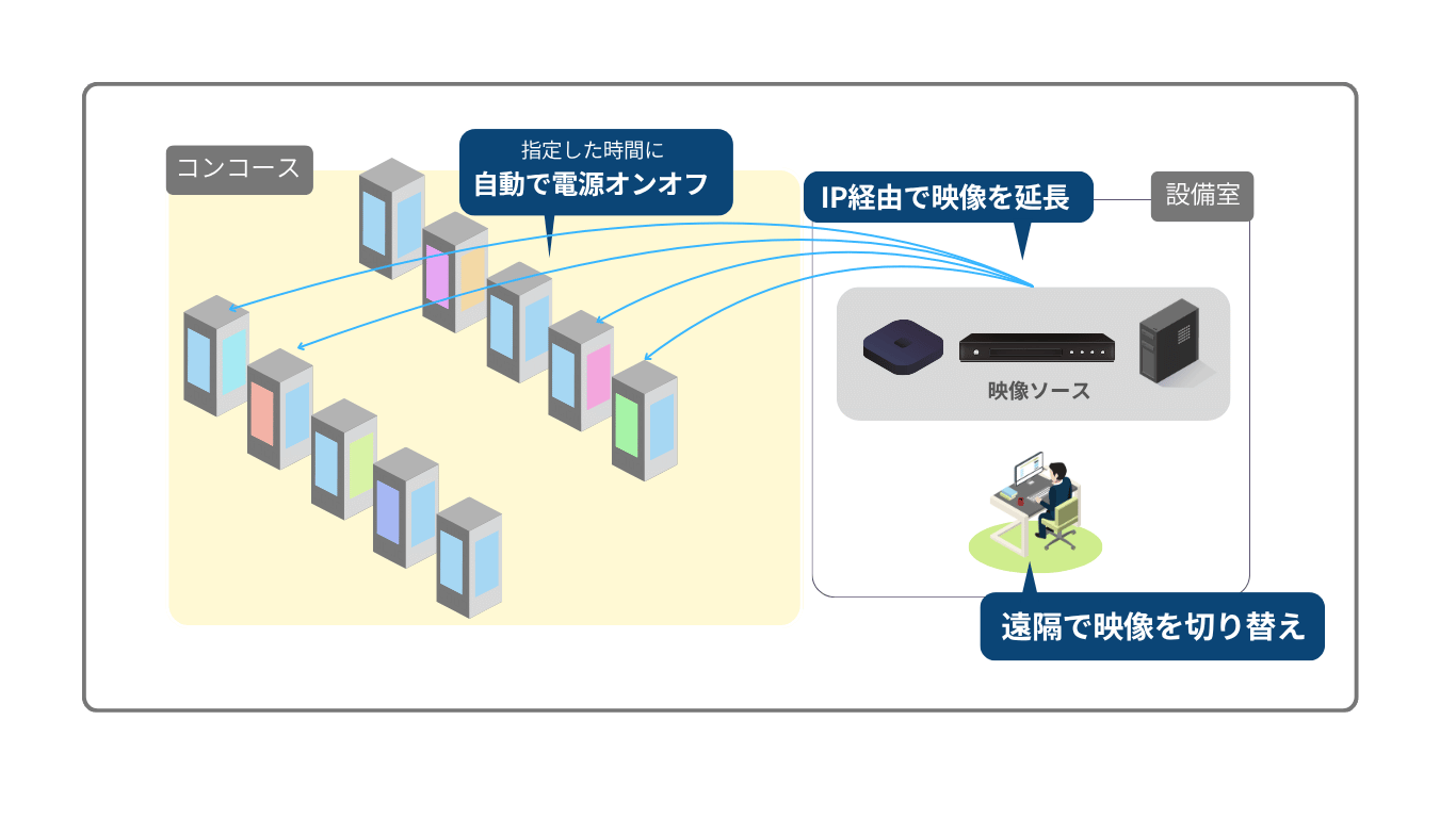 駅コンコースのサイネージシステム構成図