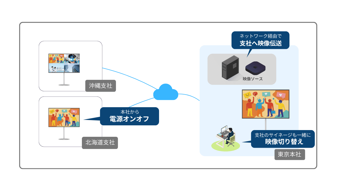 本社と支社、複数拠点のサイネージ構成図