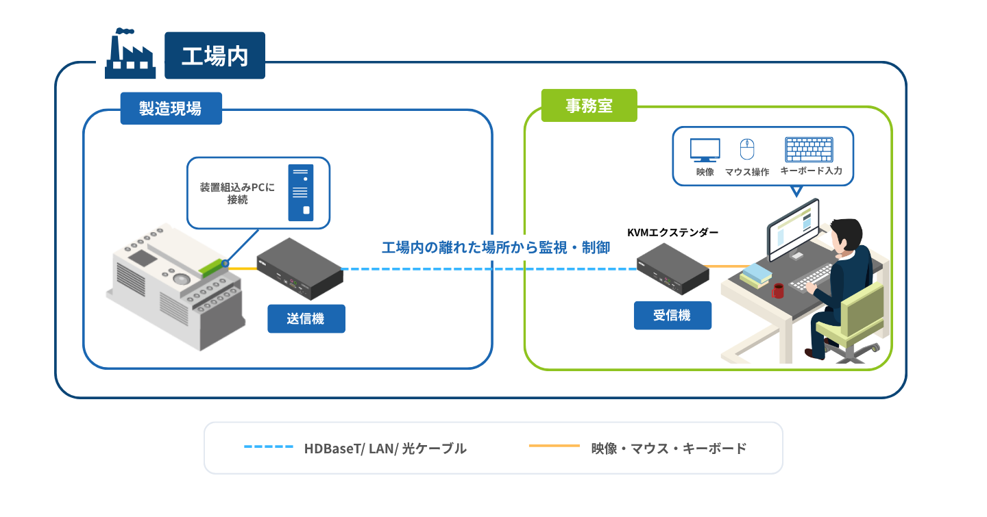 工場内事務室からIP-KVMで工場装置を遠隔操作する構成図