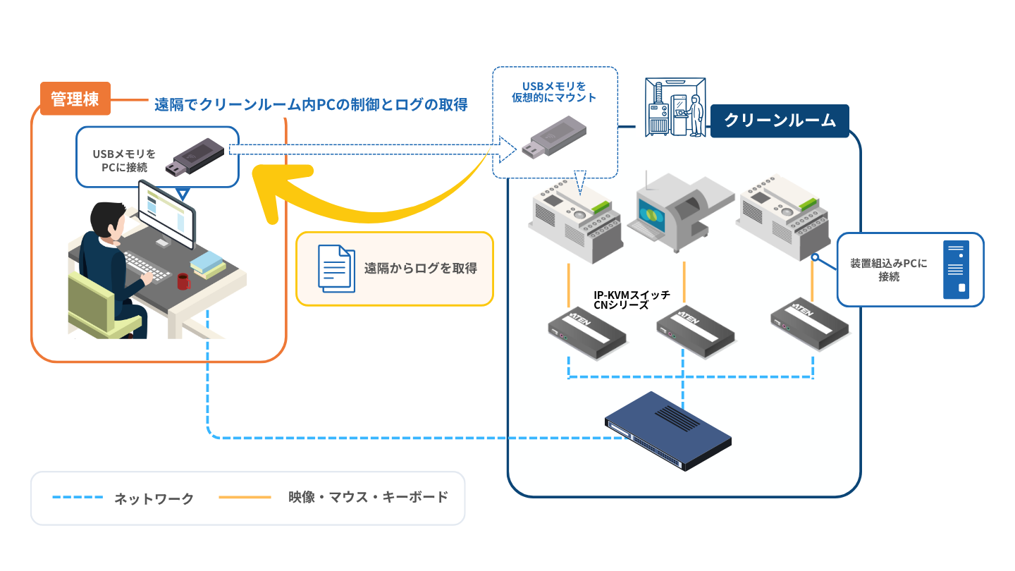 クリーンルーム内にある機器を、操作・管理スペース等から操作構成図
