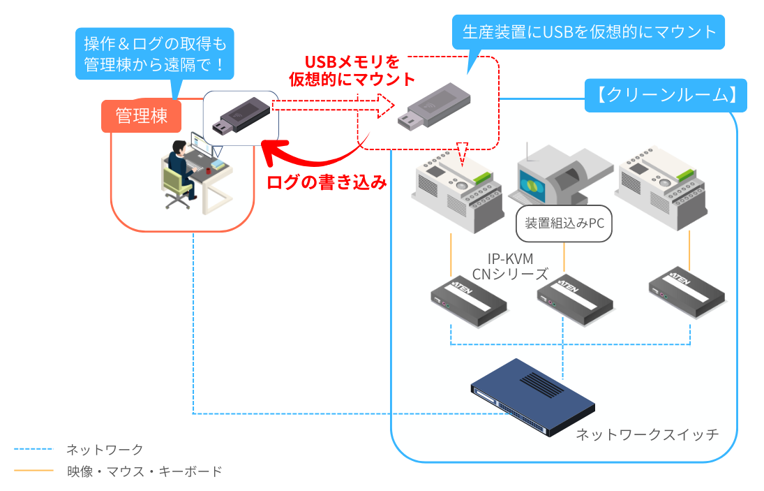 クリーンルーム内にある機器を、操作・管理スペース等から操作構成図