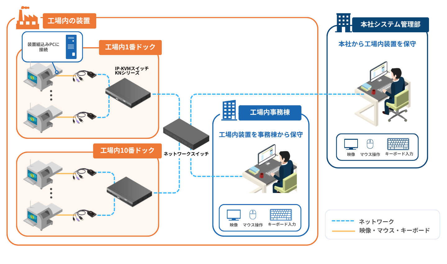 事務所や自宅から工場内の多数の装置を遠隔保守構成図