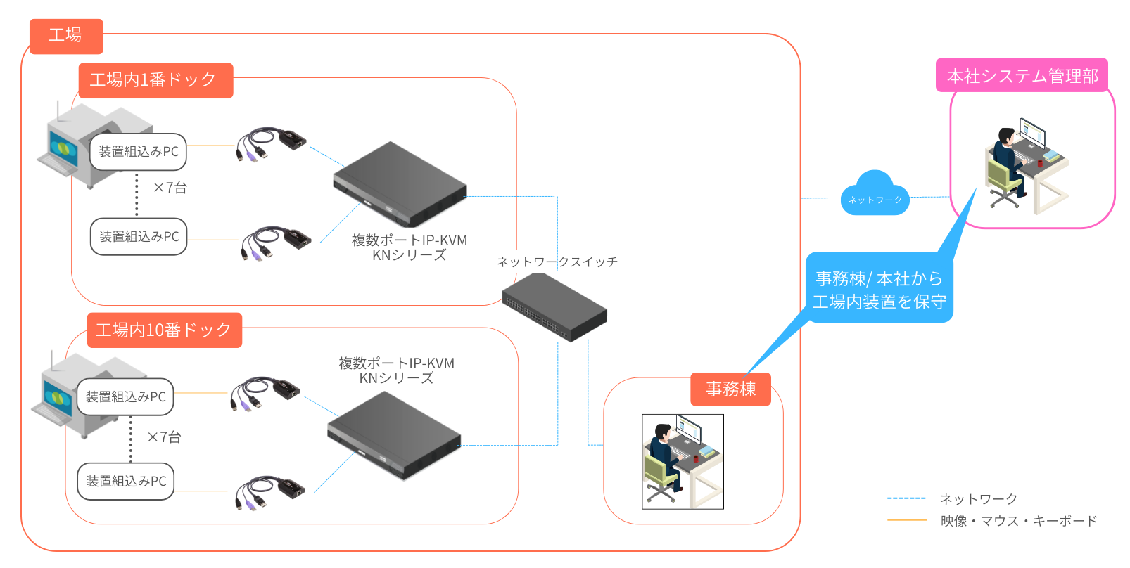 事務所や自宅から工場内の多数の装置を遠隔保守構成図