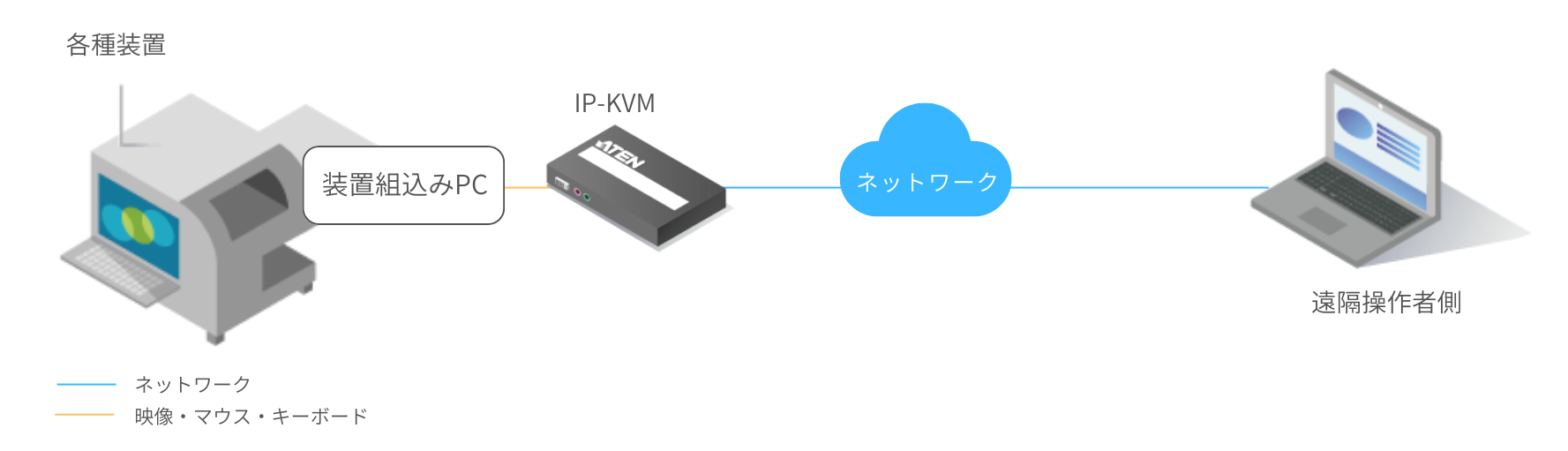 IP-KVM構成図