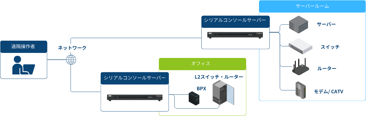 自宅や出先からでもサーバー室/オフィスのネットワーク機器を管するイメージ図