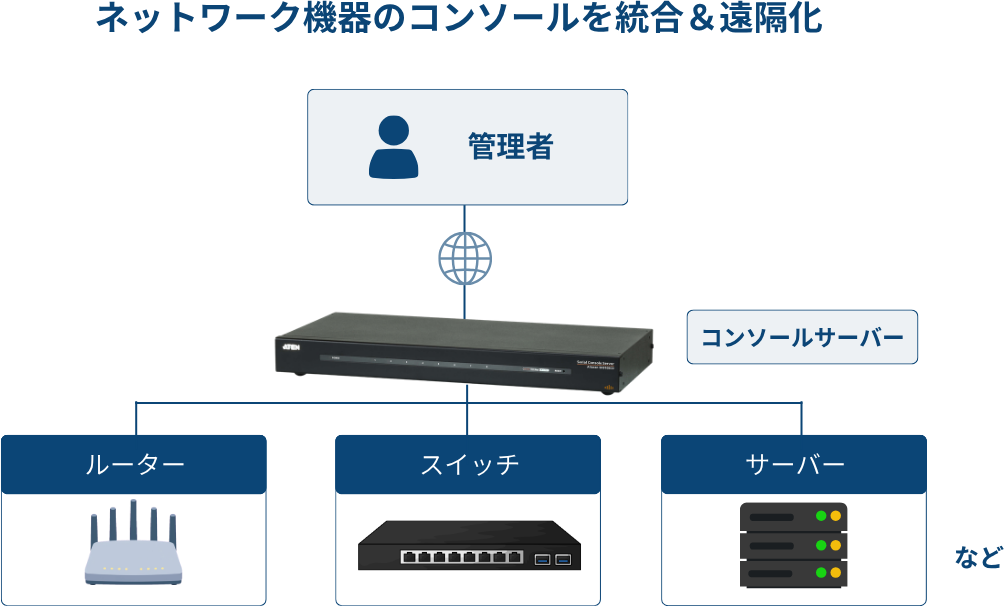 ネットワーク機器の子のソールを統合&最適化の図