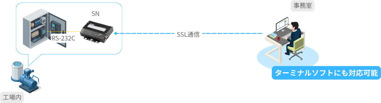 PLCやインバーターとSN3401PをRS-232Cで接続し、SSL通信で事務室のPCから遠隔監視するイメージ図