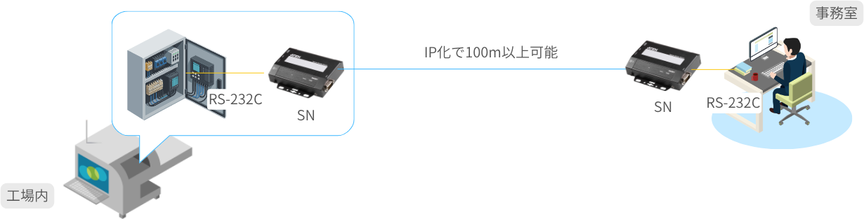 RS-232Cで通信する機器同士をネットワーク経由で長距離延長接続するイメージ図