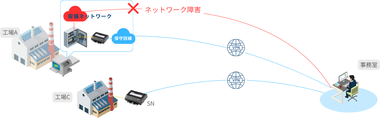 複数拠点の装置をネットワーク障害時にもコンソールマネジメントで一括遠隔監視するイメージ図