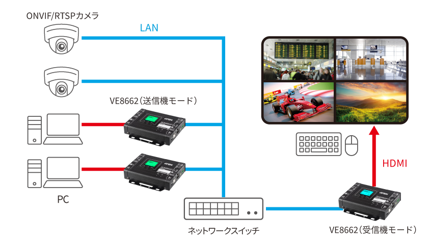 ATEN VE8662 4K HDMI over IPトランシーバー 1画面で4台PCを同時監視構成図