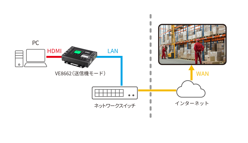 ATEN VE8662 4K HDMI over IPトランシーバー VLC経由 WAN超え通信構成図