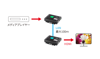 ATEN VE8662 エクステンダーモード HDMI over IP構成図