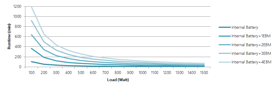 OL1500 Runtime Chart