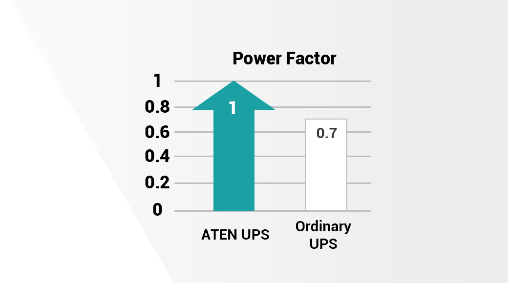 True Double Conversion Output Power Factor = 1