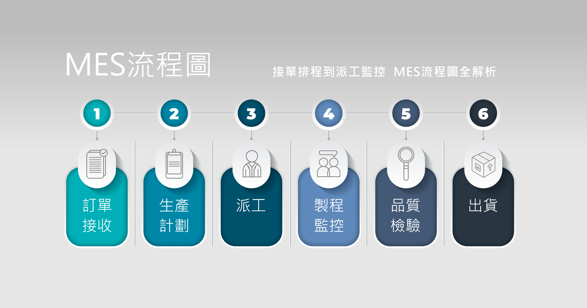 接單排程到派工監控，MES流程圖全解析