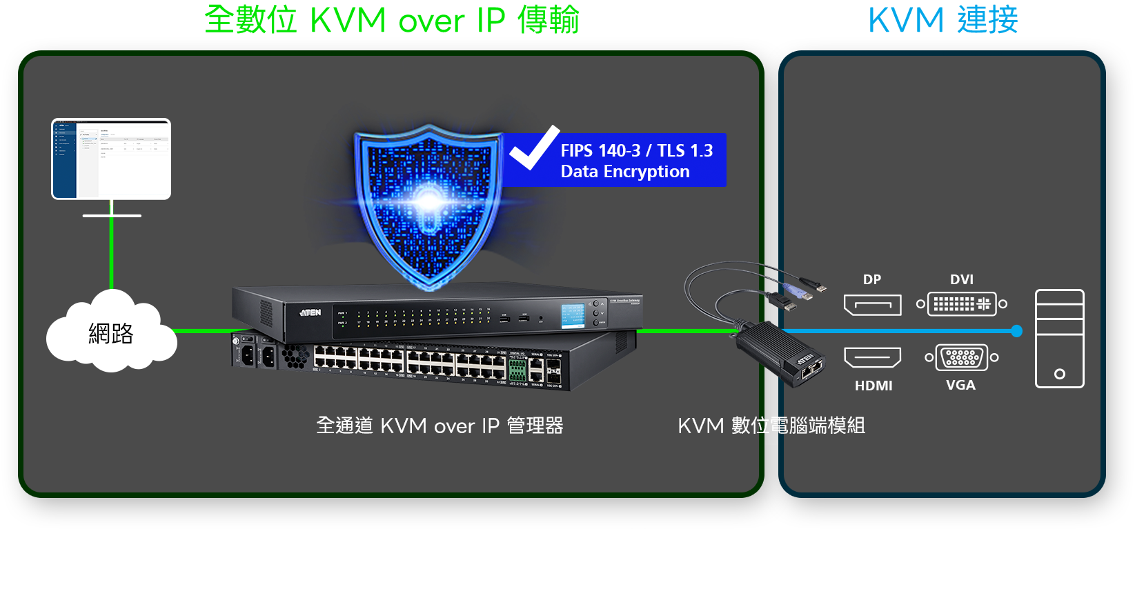 All-Digital KVM over IP Infrastructure