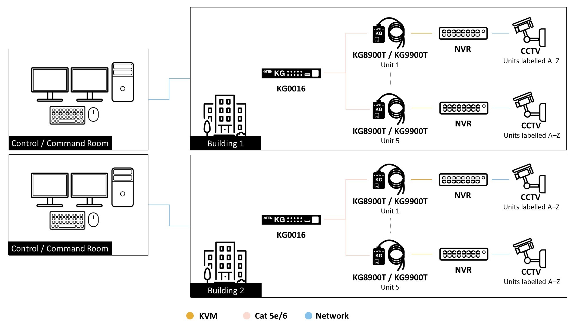Connection diagram KG0016 KG9900T KG8900T untuk sistem KVM over IP